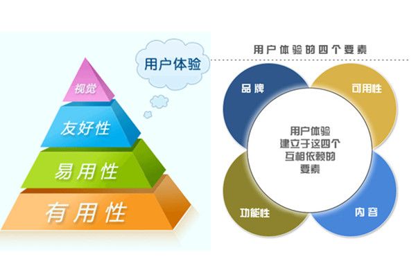 網(wǎng)站怎么設(shè)計修改能提高用戶體驗度？